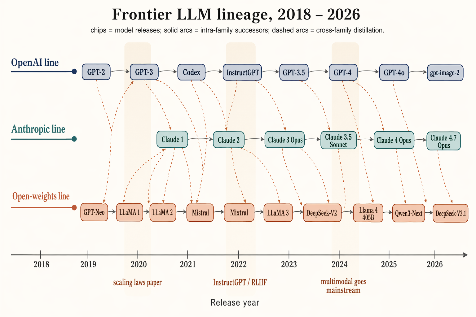 GPT-Image-2 案例 · 前沿 LLM 家族树（2018–2026）